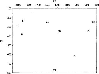 Consonant and Vowel Confusions in Well-Performing Children and Adolescents With Cochlear Implants, Measured by a Nonsense Syllable Repetition Test